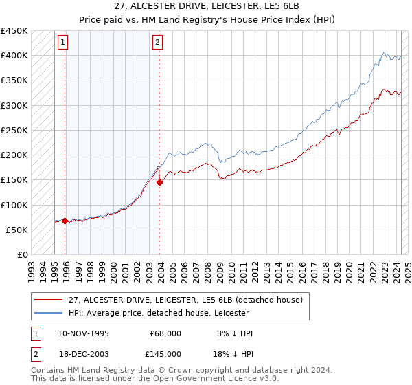 27, ALCESTER DRIVE, LEICESTER, LE5 6LB: Price paid vs HM Land Registry's House Price Index