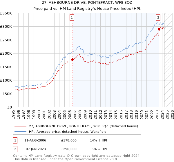 27, ASHBOURNE DRIVE, PONTEFRACT, WF8 3QZ: Price paid vs HM Land Registry's House Price Index