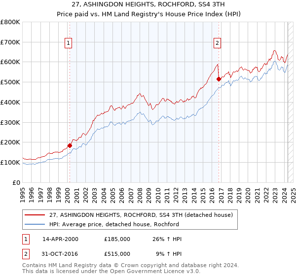 27, ASHINGDON HEIGHTS, ROCHFORD, SS4 3TH: Price paid vs HM Land Registry's House Price Index