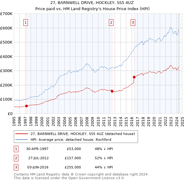 27, BARNWELL DRIVE, HOCKLEY, SS5 4UZ: Price paid vs HM Land Registry's House Price Index