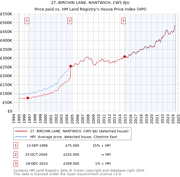 27, BIRCHIN LANE, NANTWICH, CW5 6JU: Price paid vs HM Land Registry's House Price Index