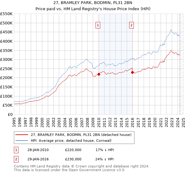 27, BRAMLEY PARK, BODMIN, PL31 2BN: Price paid vs HM Land Registry's House Price Index