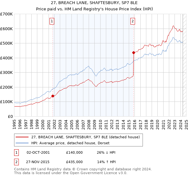 27, BREACH LANE, SHAFTESBURY, SP7 8LE: Price paid vs HM Land Registry's House Price Index