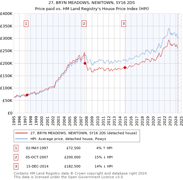 27, BRYN MEADOWS, NEWTOWN, SY16 2DS: Price paid vs HM Land Registry's House Price Index