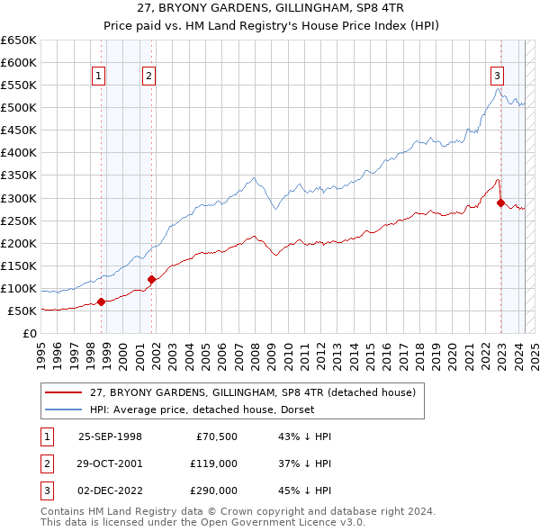 27, BRYONY GARDENS, GILLINGHAM, SP8 4TR: Price paid vs HM Land Registry's House Price Index