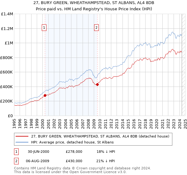 27, BURY GREEN, WHEATHAMPSTEAD, ST ALBANS, AL4 8DB: Price paid vs HM Land Registry's House Price Index