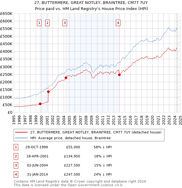 27, BUTTERMERE, GREAT NOTLEY, BRAINTREE, CM77 7UY: Price paid vs HM Land Registry's House Price Index