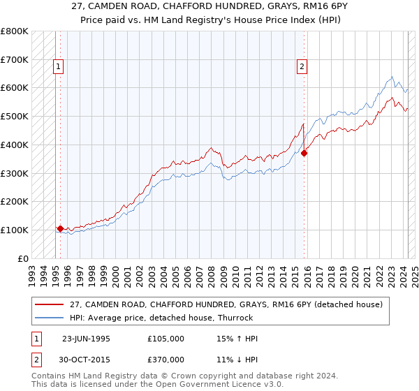 27, CAMDEN ROAD, CHAFFORD HUNDRED, GRAYS, RM16 6PY: Price paid vs HM Land Registry's House Price Index