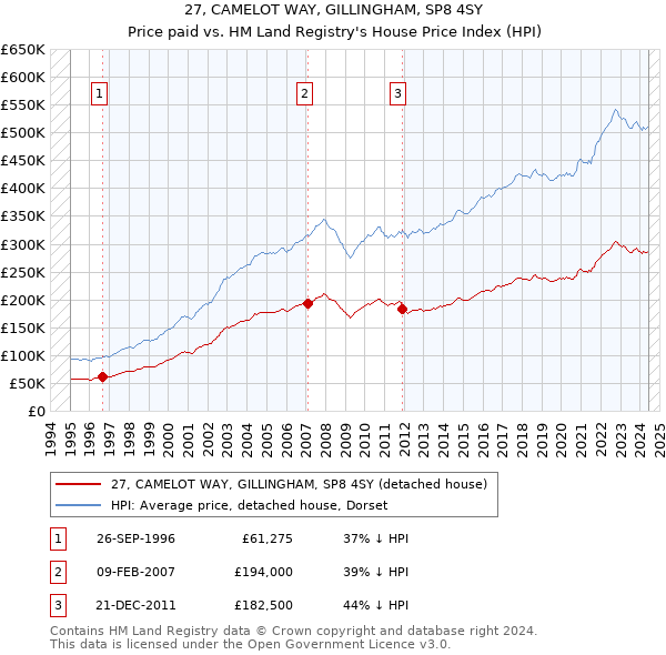 27, CAMELOT WAY, GILLINGHAM, SP8 4SY: Price paid vs HM Land Registry's House Price Index