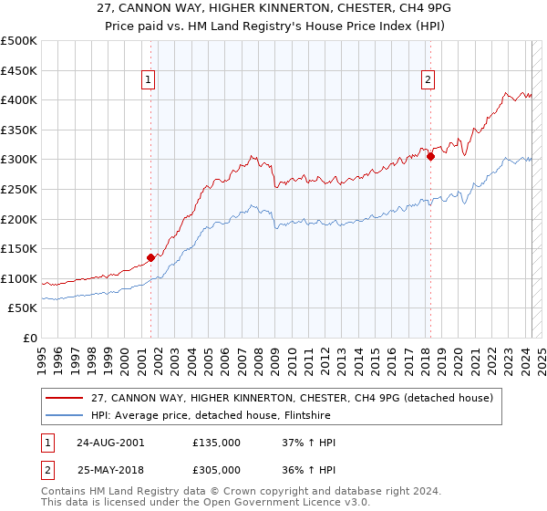 27, CANNON WAY, HIGHER KINNERTON, CHESTER, CH4 9PG: Price paid vs HM Land Registry's House Price Index