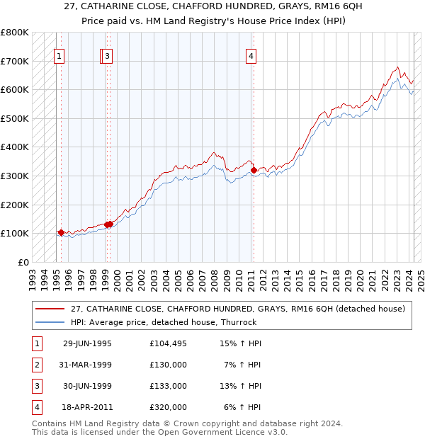 27, CATHARINE CLOSE, CHAFFORD HUNDRED, GRAYS, RM16 6QH: Price paid vs HM Land Registry's House Price Index