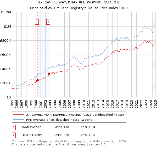 27, CAVELL WAY, KNAPHILL, WOKING, GU21 2TJ: Price paid vs HM Land Registry's House Price Index