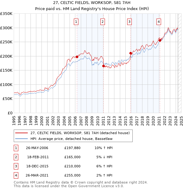 27, CELTIC FIELDS, WORKSOP, S81 7AH: Price paid vs HM Land Registry's House Price Index