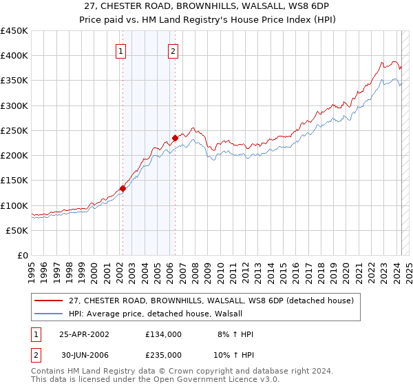 27, CHESTER ROAD, BROWNHILLS, WALSALL, WS8 6DP: Price paid vs HM Land Registry's House Price Index