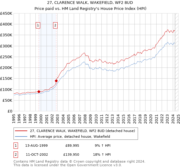 27, CLARENCE WALK, WAKEFIELD, WF2 8UD: Price paid vs HM Land Registry's House Price Index