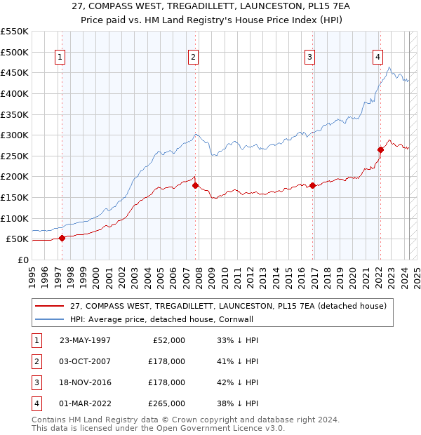 27, COMPASS WEST, TREGADILLETT, LAUNCESTON, PL15 7EA: Price paid vs HM Land Registry's House Price Index