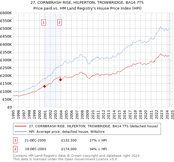 27, CORNBRASH RISE, HILPERTON, TROWBRIDGE, BA14 7TS: Price paid vs HM Land Registry's House Price Index