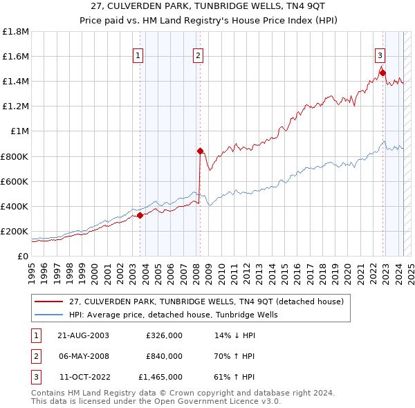 27, CULVERDEN PARK, TUNBRIDGE WELLS, TN4 9QT: Price paid vs HM Land Registry's House Price Index