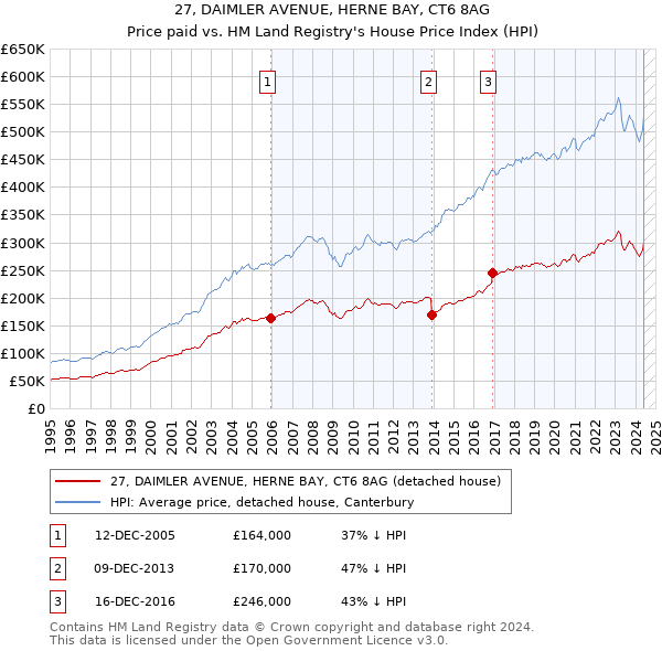 27, DAIMLER AVENUE, HERNE BAY, CT6 8AG: Price paid vs HM Land Registry's House Price Index