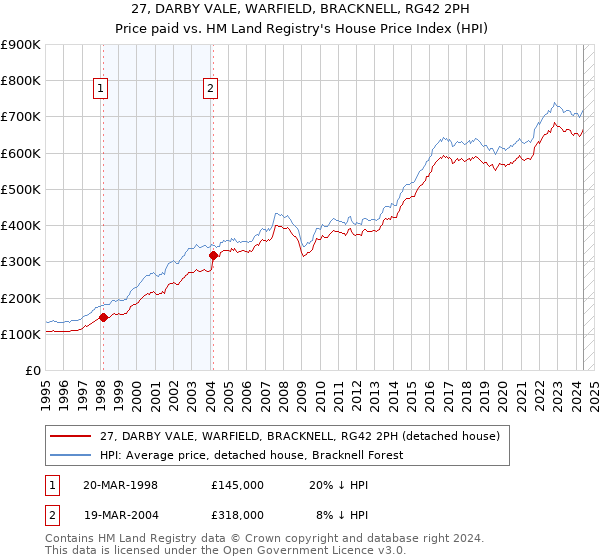 27, DARBY VALE, WARFIELD, BRACKNELL, RG42 2PH: Price paid vs HM Land Registry's House Price Index