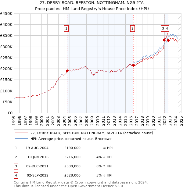 27, DERBY ROAD, BEESTON, NOTTINGHAM, NG9 2TA: Price paid vs HM Land Registry's House Price Index