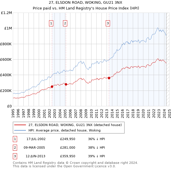 27, ELSDON ROAD, WOKING, GU21 3NX: Price paid vs HM Land Registry's House Price Index