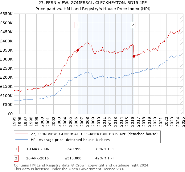 27, FERN VIEW, GOMERSAL, CLECKHEATON, BD19 4PE: Price paid vs HM Land Registry's House Price Index