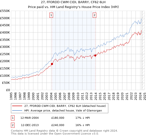 27, FFORDD CWM CIDI, BARRY, CF62 6LH: Price paid vs HM Land Registry's House Price Index