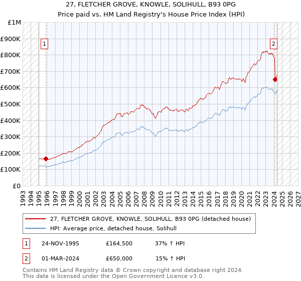 27, FLETCHER GROVE, KNOWLE, SOLIHULL, B93 0PG: Price paid vs HM Land Registry's House Price Index