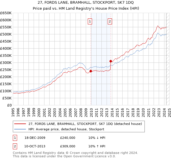 27, FORDS LANE, BRAMHALL, STOCKPORT, SK7 1DQ: Price paid vs HM Land Registry's House Price Index