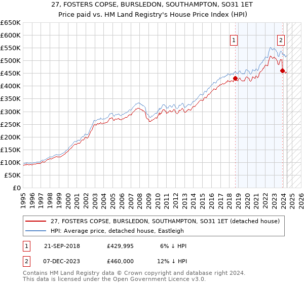 27, FOSTERS COPSE, BURSLEDON, SOUTHAMPTON, SO31 1ET: Price paid vs HM Land Registry's House Price Index