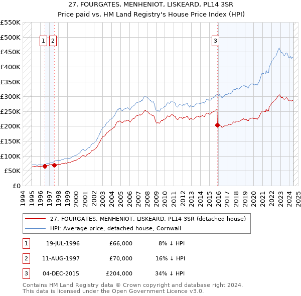 27, FOURGATES, MENHENIOT, LISKEARD, PL14 3SR: Price paid vs HM Land Registry's House Price Index