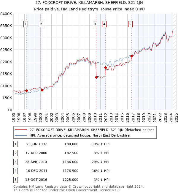 27, FOXCROFT DRIVE, KILLAMARSH, SHEFFIELD, S21 1JN: Price paid vs HM Land Registry's House Price Index