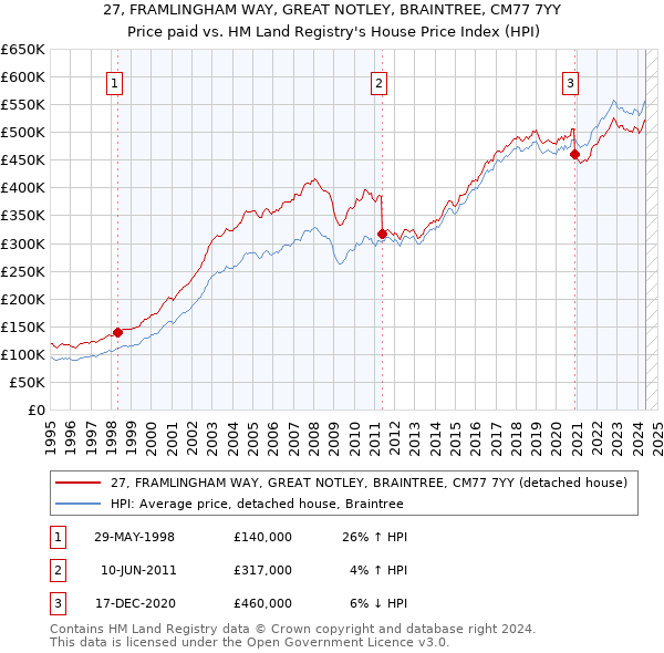 27, FRAMLINGHAM WAY, GREAT NOTLEY, BRAINTREE, CM77 7YY: Price paid vs HM Land Registry's House Price Index