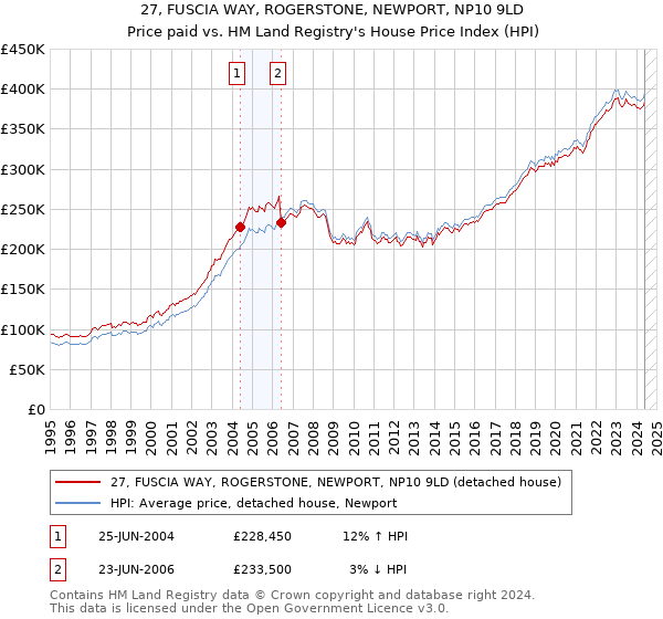 27, FUSCIA WAY, ROGERSTONE, NEWPORT, NP10 9LD: Price paid vs HM Land Registry's House Price Index