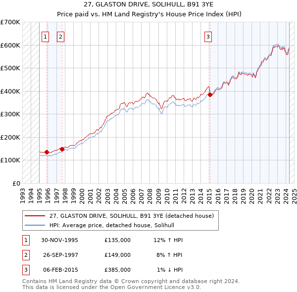 27, GLASTON DRIVE, SOLIHULL, B91 3YE: Price paid vs HM Land Registry's House Price Index