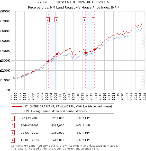 27, GLEBE CRESCENT, KENILWORTH, CV8 1JA: Price paid vs HM Land Registry's House Price Index