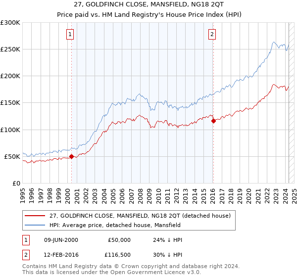 27, GOLDFINCH CLOSE, MANSFIELD, NG18 2QT: Price paid vs HM Land Registry's House Price Index