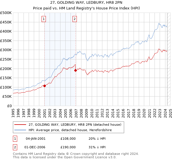 27, GOLDING WAY, LEDBURY, HR8 2PN: Price paid vs HM Land Registry's House Price Index