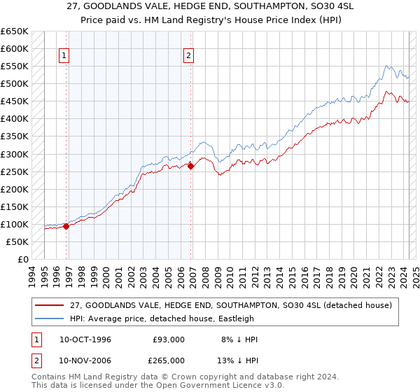 27, GOODLANDS VALE, HEDGE END, SOUTHAMPTON, SO30 4SL: Price paid vs HM Land Registry's House Price Index