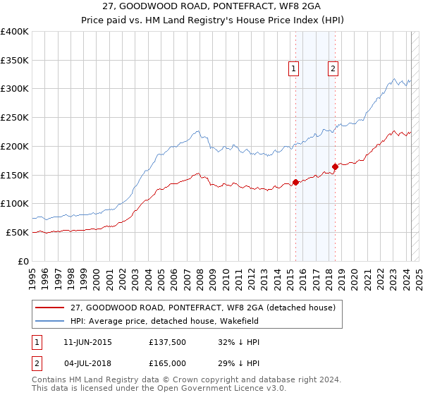 27, GOODWOOD ROAD, PONTEFRACT, WF8 2GA: Price paid vs HM Land Registry's House Price Index