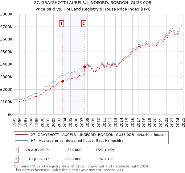 27, GRAYSHOTT LAURELS, LINDFORD, BORDON, GU35 0QB: Price paid vs HM Land Registry's House Price Index