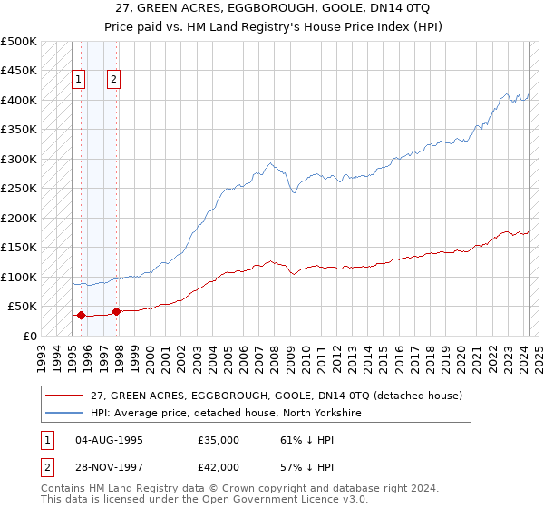 27, GREEN ACRES, EGGBOROUGH, GOOLE, DN14 0TQ: Price paid vs HM Land Registry's House Price Index