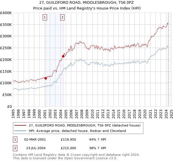 27, GUILDFORD ROAD, MIDDLESBROUGH, TS6 0PZ: Price paid vs HM Land Registry's House Price Index