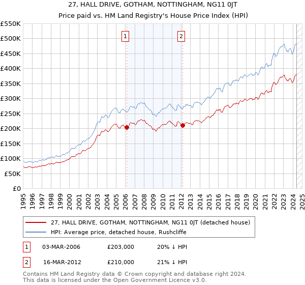 27, HALL DRIVE, GOTHAM, NOTTINGHAM, NG11 0JT: Price paid vs HM Land Registry's House Price Index