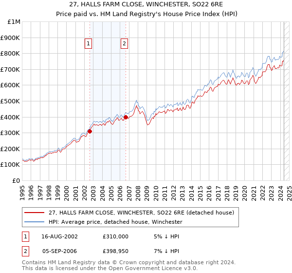 27, HALLS FARM CLOSE, WINCHESTER, SO22 6RE: Price paid vs HM Land Registry's House Price Index