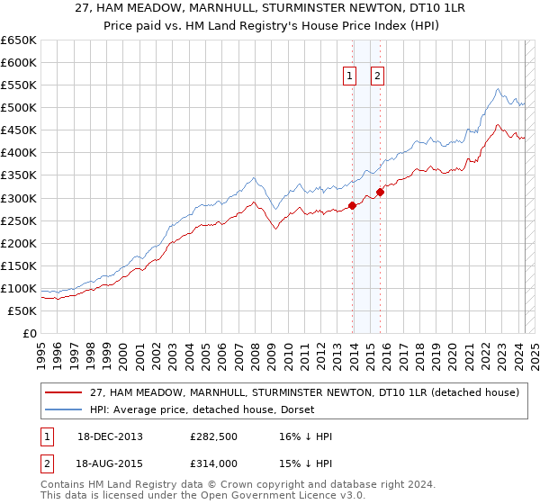 27, HAM MEADOW, MARNHULL, STURMINSTER NEWTON, DT10 1LR: Price paid vs HM Land Registry's House Price Index