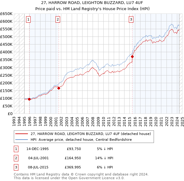 27, HARROW ROAD, LEIGHTON BUZZARD, LU7 4UF: Price paid vs HM Land Registry's House Price Index