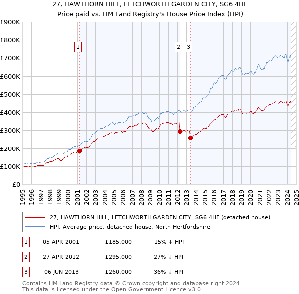 27, HAWTHORN HILL, LETCHWORTH GARDEN CITY, SG6 4HF: Price paid vs HM Land Registry's House Price Index