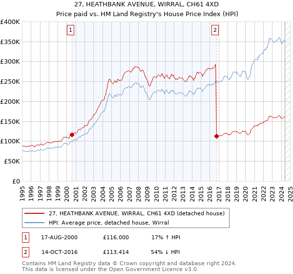 27, HEATHBANK AVENUE, WIRRAL, CH61 4XD: Price paid vs HM Land Registry's House Price Index